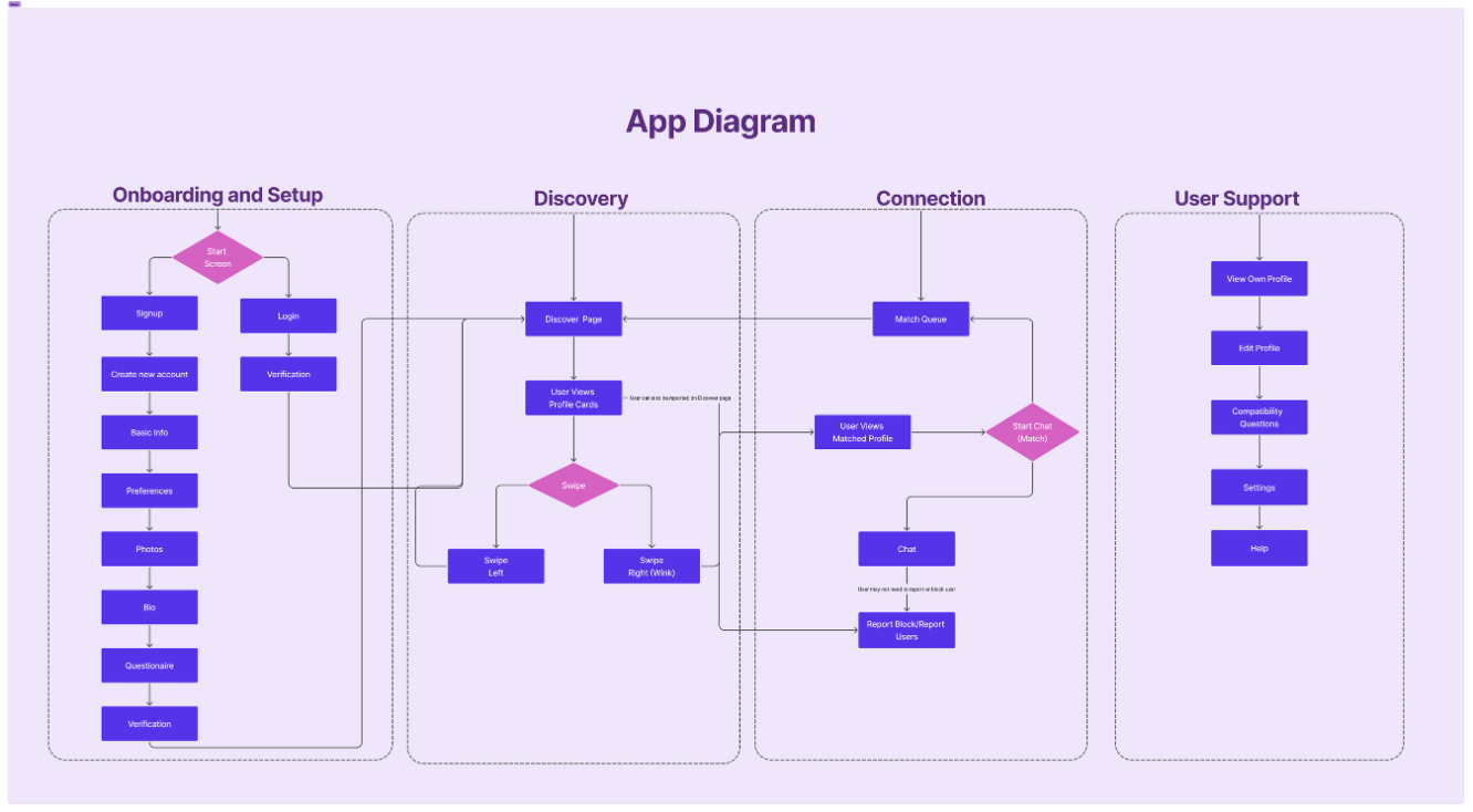 Wink app architecture map covering onboarding, discovery, connection, and account support